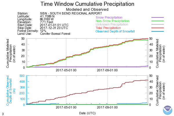 Previous Year Precipitation Data