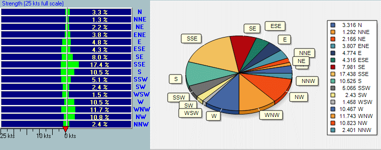 Detailed Wind Data