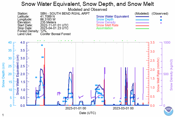 2022 - 2023 Snow Data