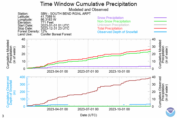 Previous Year Precipitation Data