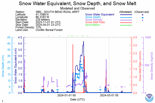 2023 - 2024 Snow Data