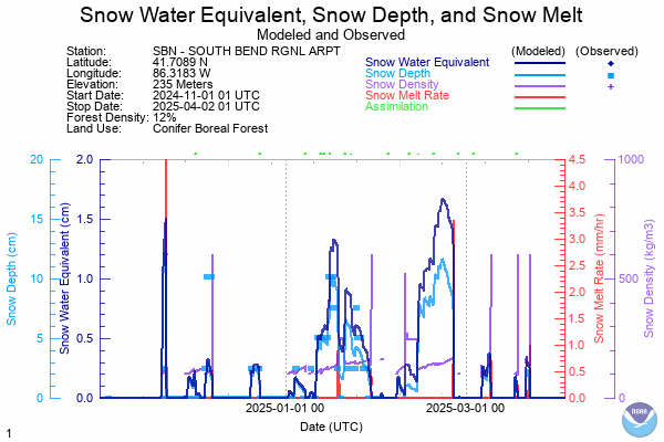 2024 - 2025 Snow Data