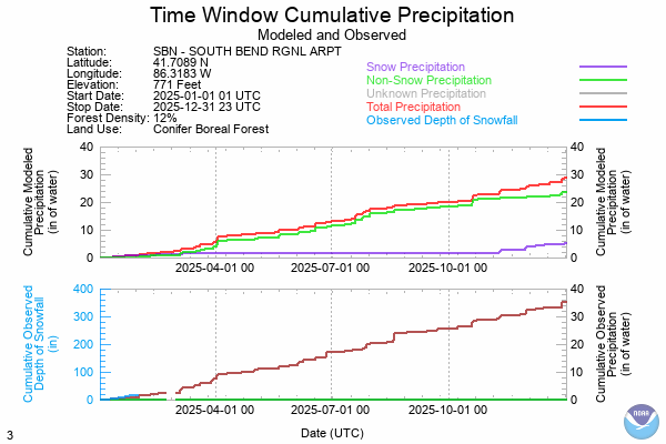 Previous Year Precipitation Data